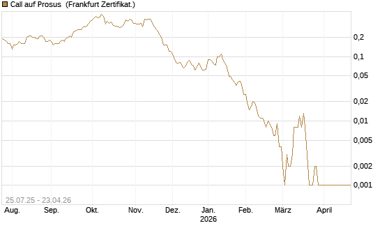 Call auf Prosus [Société Générale Effekten GmbH] Chart