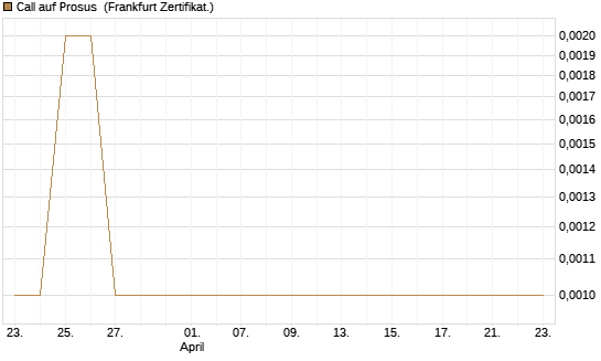 Call auf Prosus [Société Générale Effekten GmbH] Chart
