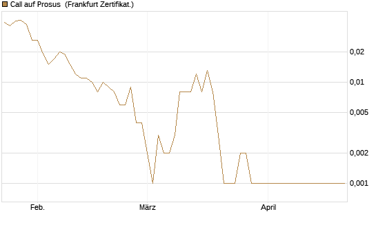 Call auf Prosus [Société Générale Effekten GmbH] Chart