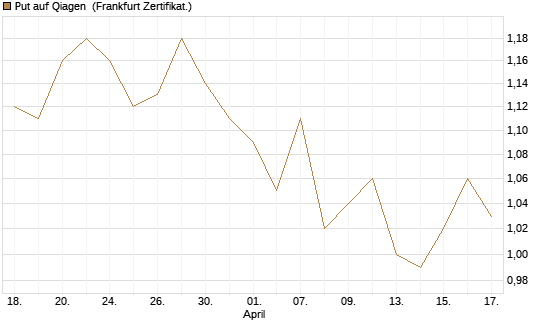 Put auf Qiagen [Société Générale Effekten GmbH] Chart