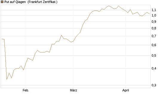 Put auf Qiagen [Société Générale Effekten GmbH] Chart