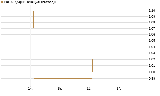 Put auf Qiagen [Société Générale Effekten GmbH] Chart
