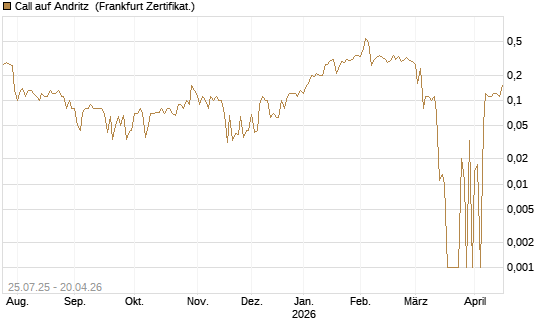 Call auf Andritz [DZ BANK AG] Chart