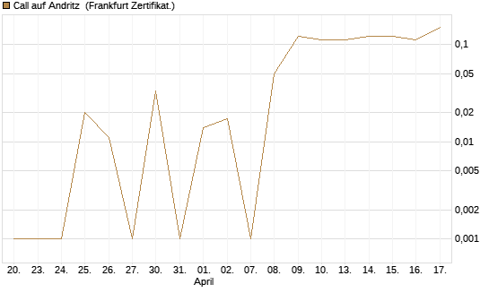 Call auf Andritz [DZ BANK AG] Chart