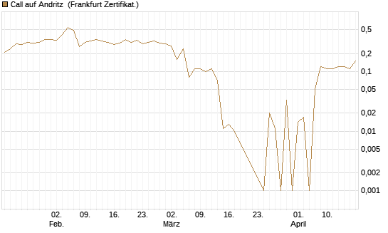 Call auf Andritz [DZ BANK AG] Chart