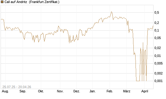 Call auf Andritz [DZ BANK AG] Chart