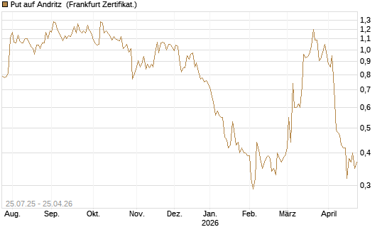 Put auf Andritz [DZ BANK AG] Chart