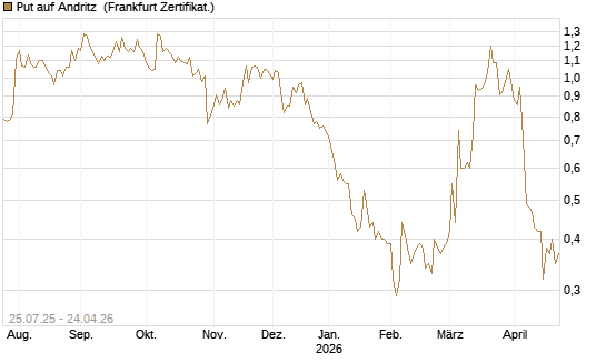 Put auf Andritz [DZ BANK AG] Chart