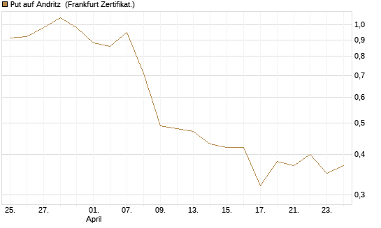 Put auf Andritz [DZ BANK AG] Chart
