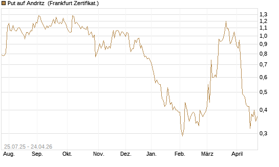 Put auf Andritz [DZ BANK AG] Chart