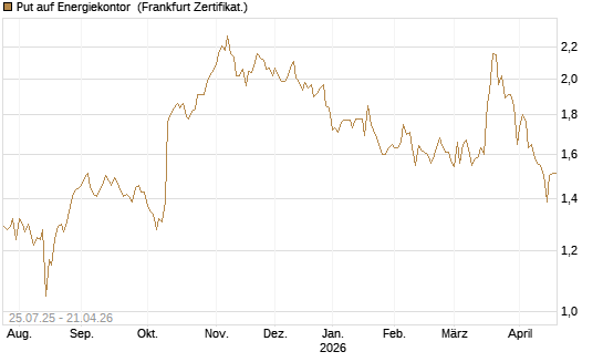 Put auf Energiekontor [DZ BANK AG] Chart