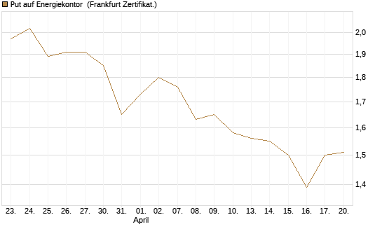 Put auf Energiekontor [DZ BANK AG] Chart