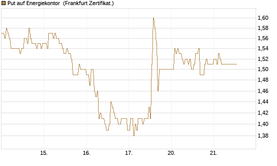 Put auf Energiekontor [DZ BANK AG] Chart