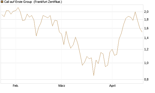 Call auf Erste Group [DZ BANK AG] Chart