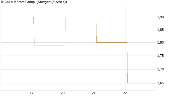 Call auf Erste Group [DZ BANK AG] Chart
