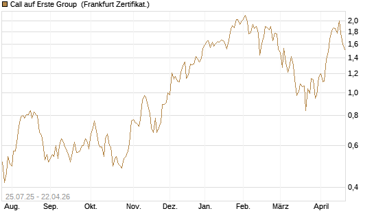 Call auf Erste Group [DZ BANK AG] Chart