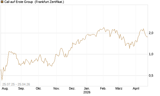 Call auf Erste Group [DZ BANK AG] Chart