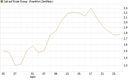 Call auf Erste Group [DZ BANK AG] Chart