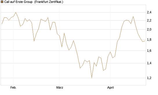 Call auf Erste Group [DZ BANK AG] Chart