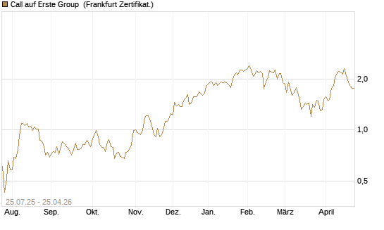 Call auf Erste Group [DZ BANK AG] Chart