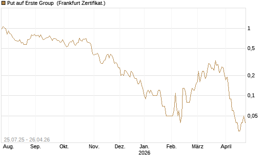 Put auf Erste Group [DZ BANK AG] Chart