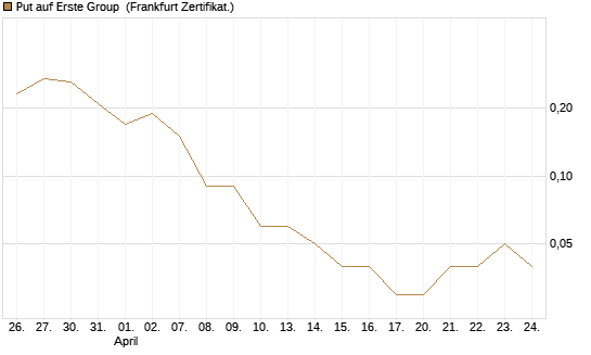 Put auf Erste Group [DZ BANK AG] Chart