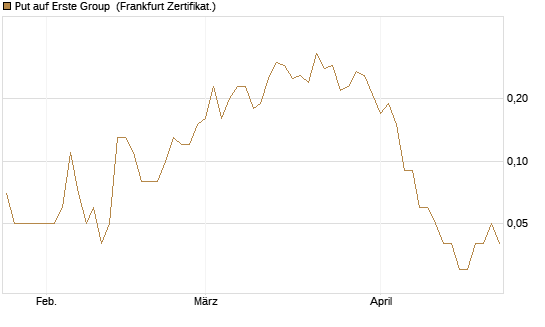 Put auf Erste Group [DZ BANK AG] Chart