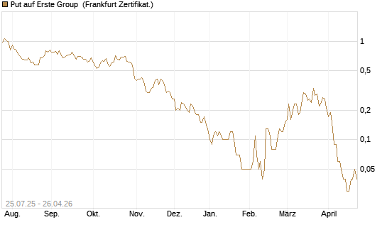 Put auf Erste Group [DZ BANK AG] Chart