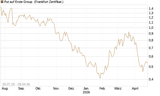 Put auf Erste Group [DZ BANK AG] Chart
