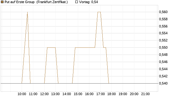 Put auf Erste Group [DZ BANK AG] Chart