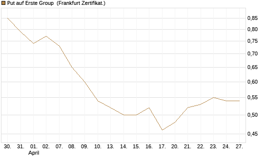 Put auf Erste Group [DZ BANK AG] Chart