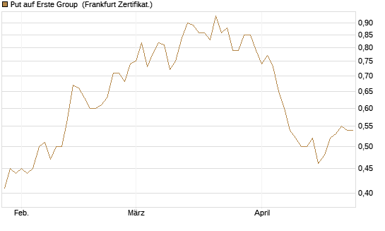 Put auf Erste Group [DZ BANK AG] Chart