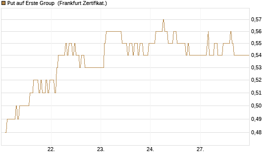 Put auf Erste Group [DZ BANK AG] Chart