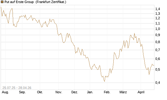 Put auf Erste Group [DZ BANK AG] Chart