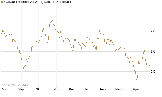 Call auf Friedrich Vorwerk Group SE [DZ BANK AG] Chart