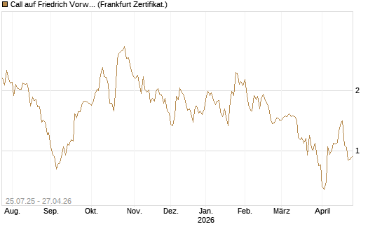 Call auf Friedrich Vorwerk Group SE [DZ BANK AG] Chart