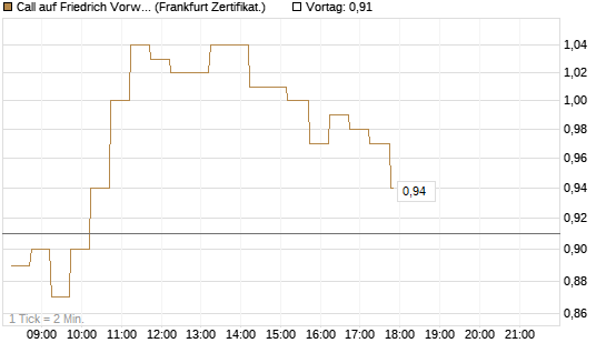 Call auf Friedrich Vorwerk Group SE [DZ BANK AG] Chart
