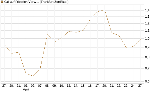 Call auf Friedrich Vorwerk Group SE [DZ BANK AG] Chart