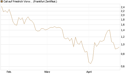 Call auf Friedrich Vorwerk Group SE [DZ BANK AG] Chart