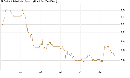 Call auf Friedrich Vorwerk Group SE [DZ BANK AG] Chart