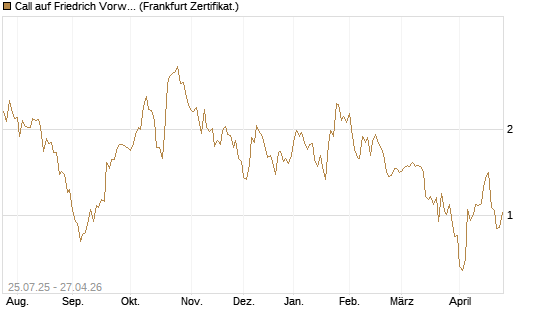 Call auf Friedrich Vorwerk Group SE [DZ BANK AG] Chart