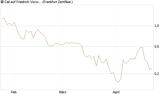 Call auf Friedrich Vorwerk Group SE [DZ BANK AG] Chart