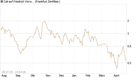 Call auf Friedrich Vorwerk Group SE [DZ BANK AG] Chart
