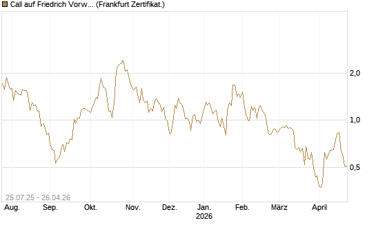 Call auf Friedrich Vorwerk Group SE [DZ BANK AG] Chart