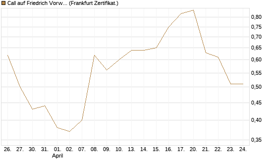 Call auf Friedrich Vorwerk Group SE [DZ BANK AG] Chart