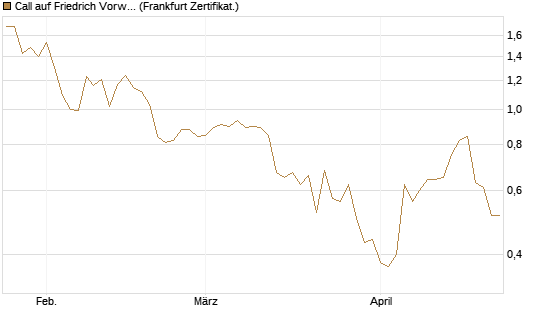 Call auf Friedrich Vorwerk Group SE [DZ BANK AG] Chart