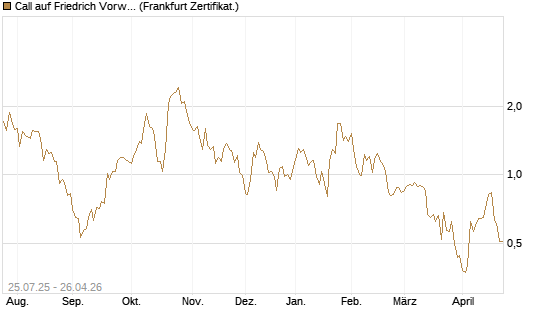 Call auf Friedrich Vorwerk Group SE [DZ BANK AG] Chart