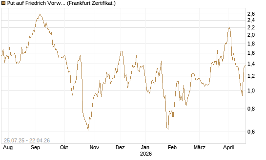 Put auf Friedrich Vorwerk Group SE [DZ BANK AG] Chart