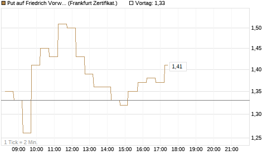 Put auf Friedrich Vorwerk Group SE [DZ BANK AG] Chart