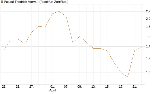Put auf Friedrich Vorwerk Group SE [DZ BANK AG] Chart